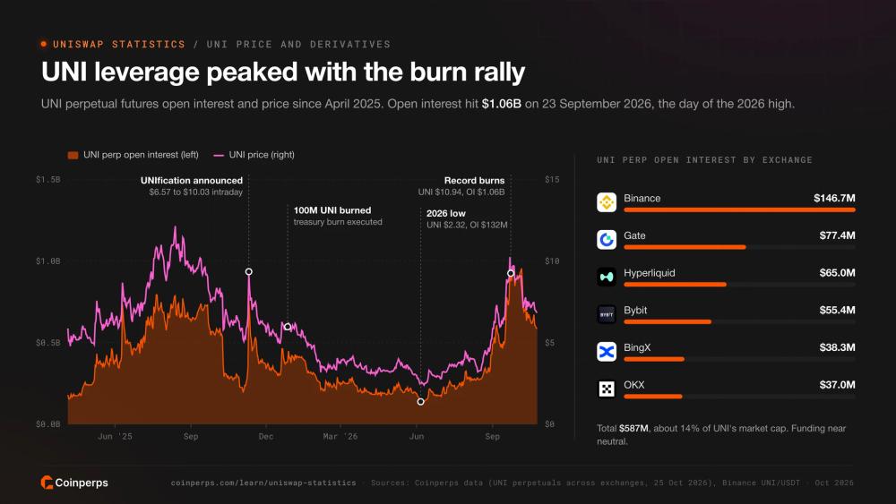 UNI perpetual futures open interest and UNI price since April 2025 with UNIfication, the 100 million UNI burn, the 2026 low and the September high marked, plus open interest by exchange