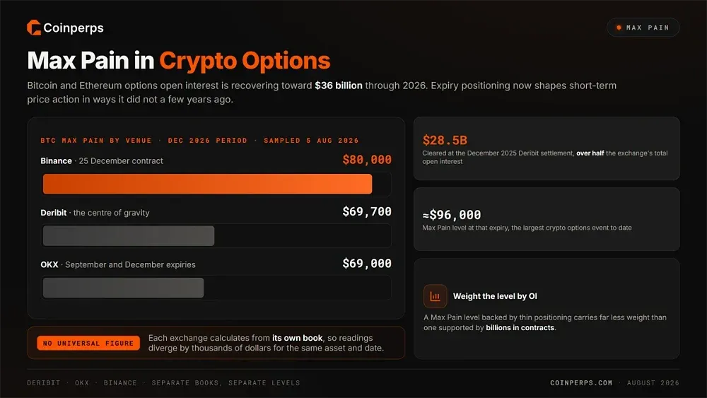 Max Pain in Crypto Options (Bitcoin, Ethereum, and More)