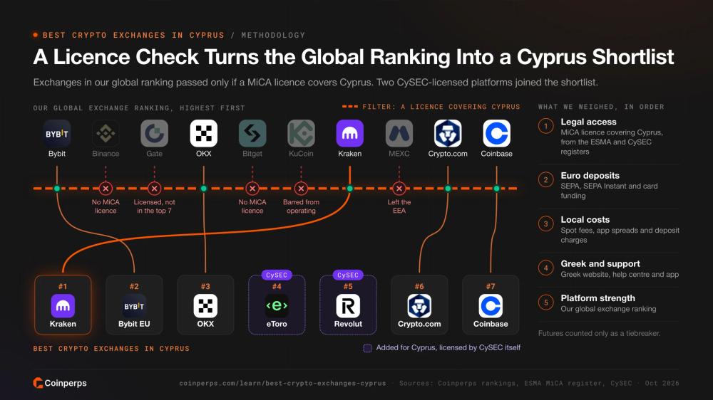 How Coinperps filtered its global exchange ranking by licences covering Cyprus to build the Cyprus shortlist