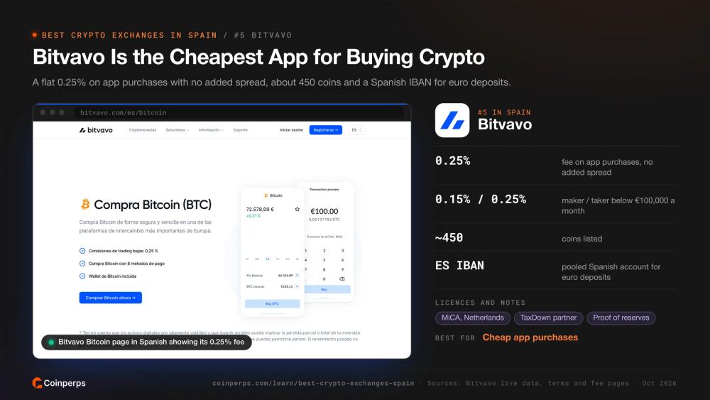 Bitvavo Bitcoin page in Spanish showing its 0.25% trading fee