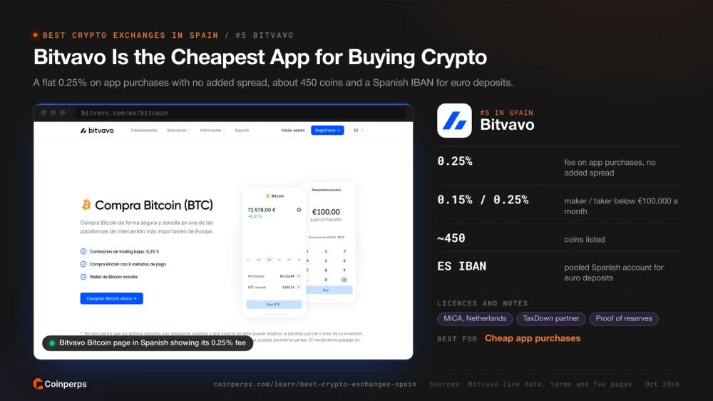 Bitvavo Bitcoin page in Spanish showing its 0.25% trading fee
