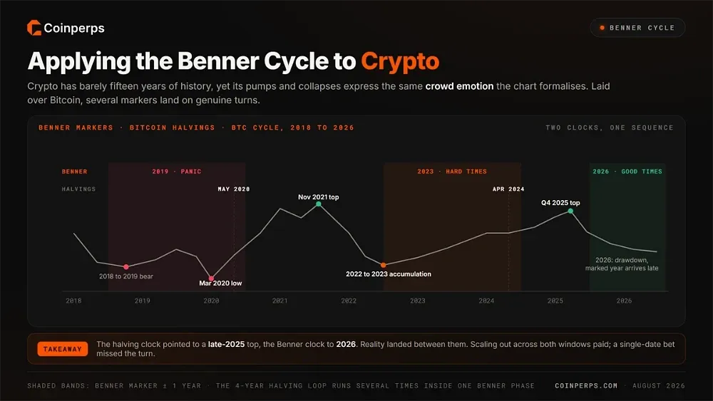 Applying the Benner Cycle to Cryptocurrency Markets