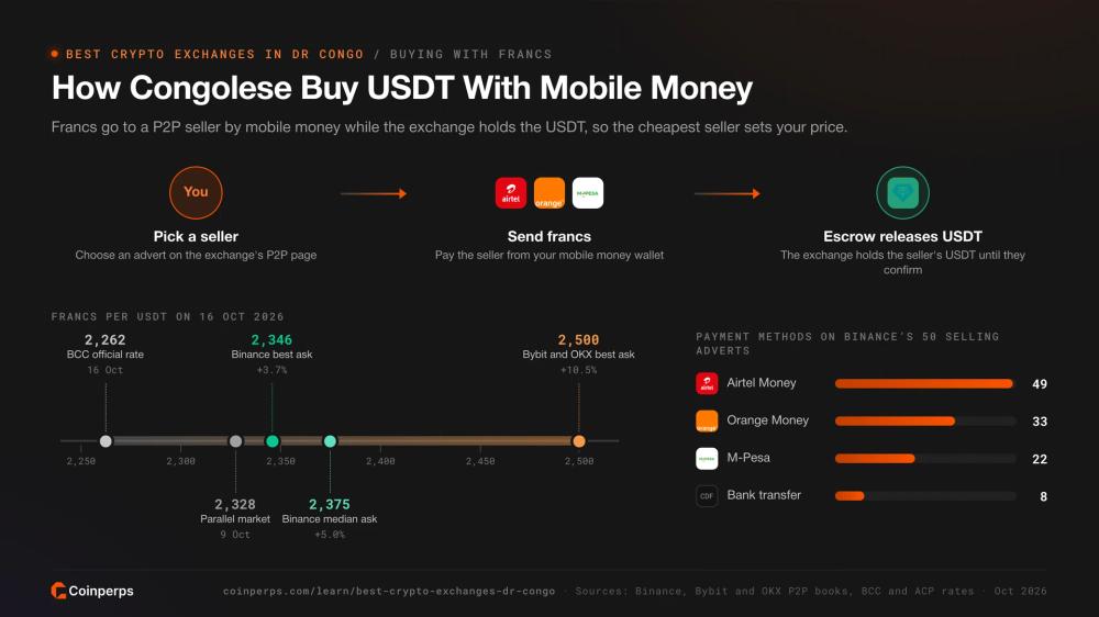 Как купить USDT за конголезские франки через мобильные деньги P2P с актуальными ценами