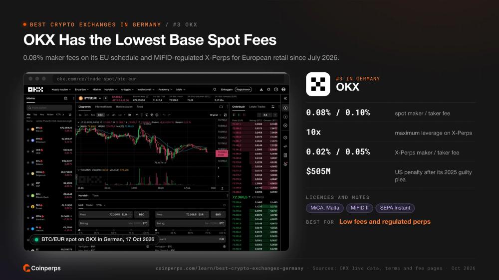 Спот-рынок OKX BTC/EUR на немецком языке с комиссией мейкера 0.08%