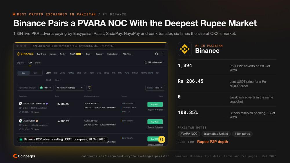 Binance P2P adverts selling USDT for Pakistani rupees, ranked first in Pakistan