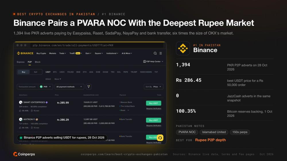 Binance P2P adverts selling USDT for Pakistani rupees, ranked first in Pakistan