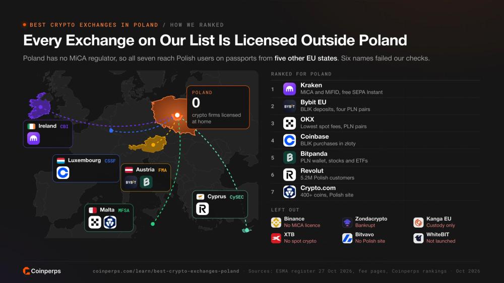 Map of the five EU states whose regulators license the seven exchanges ranked for Poland, and the exchanges left out