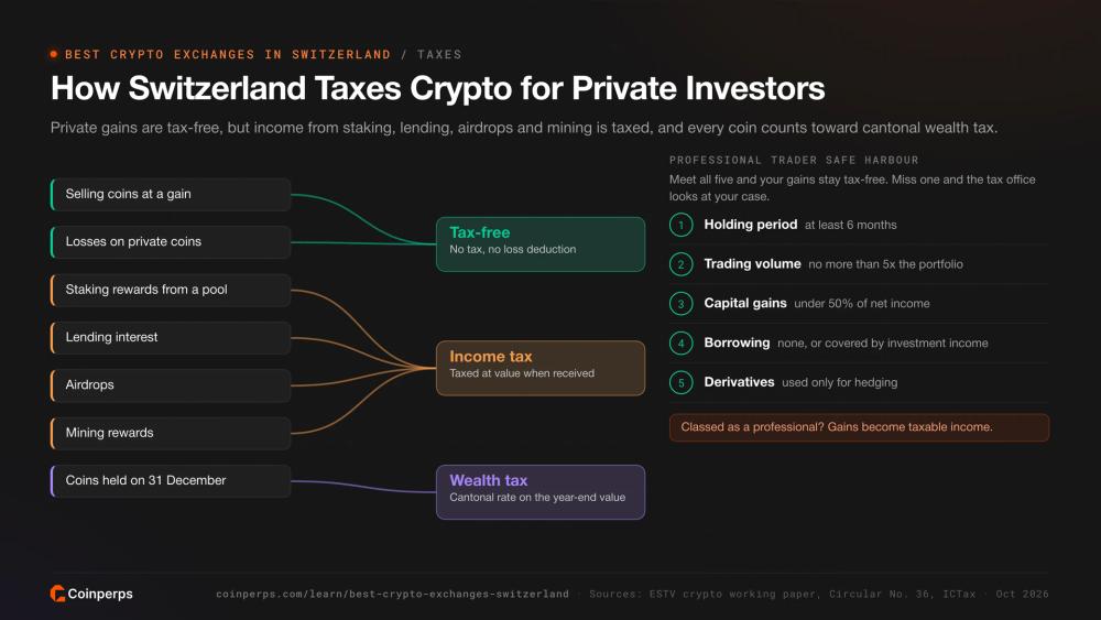 Which crypto events are tax-free, taxed as income or subject to wealth tax in Switzerland, with the professional trader test