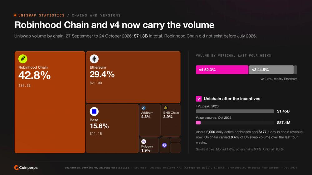 Treemap of Uniswap volume by chain over four weeks to 24 October 2026, led by Robinhood Chain, Ethereum and Base, with the v4, v3 and v2 split and the fall in Unichain value