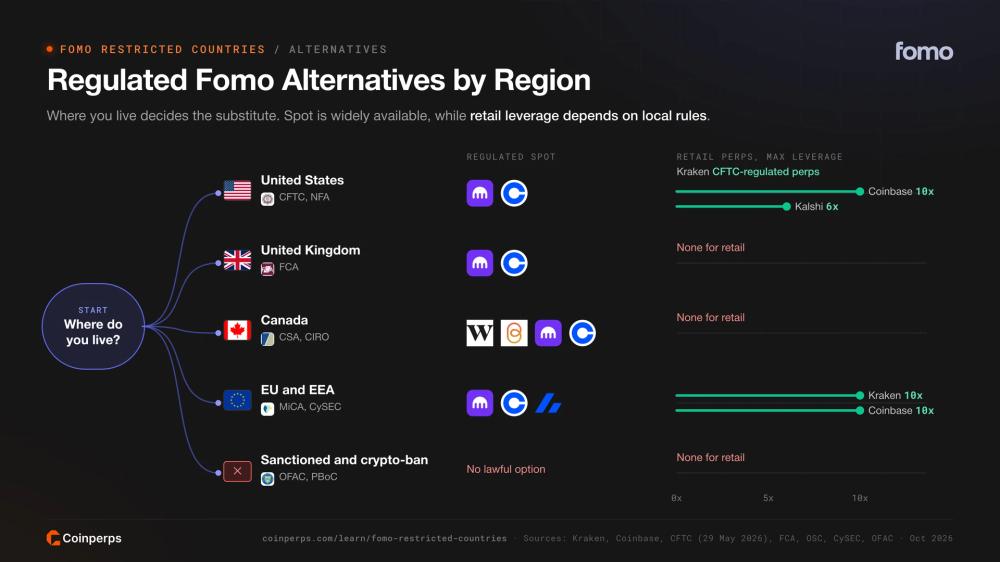 Decision tree of regulated Fomo alternatives by region, with spot venues and maximum retail perps leverage in the US, UK, Canada, the EU and sanctioned countries