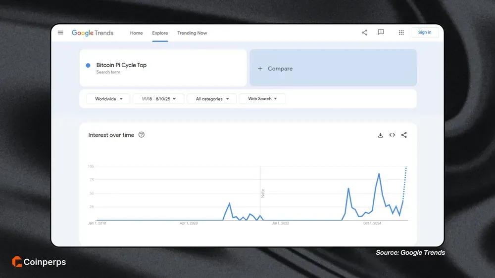 Bitcoin Pi Cycle Top Popularity Google Trends