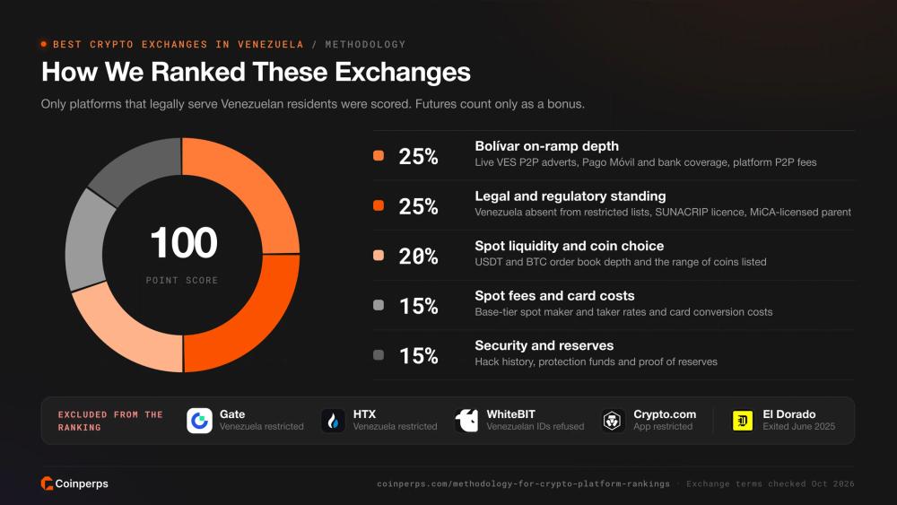 How Coinperps ranked crypto exchanges for Venezuela