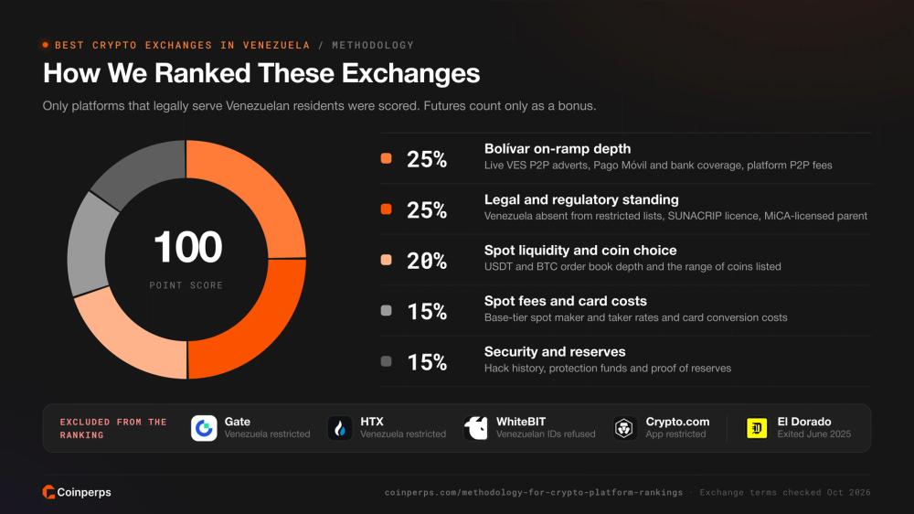 How Coinperps ranked crypto exchanges for Venezuela