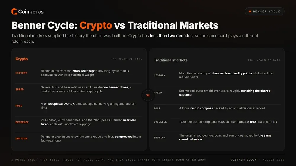 Benner Cycle for Crypto vs Traditional Markets