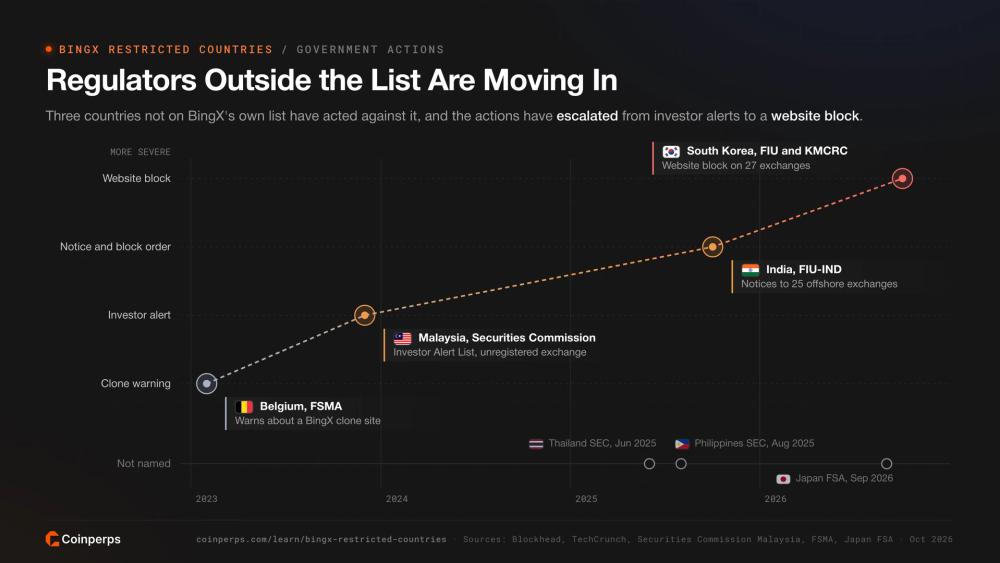 Timeline of government actions against BingX from a Belgian clone warning and a Malaysian investor alert to an Indian FIU notice and a South Korean website block