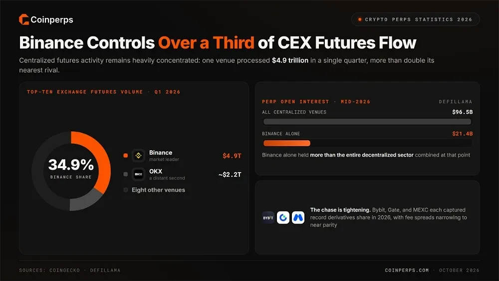 3. Binance Controls Over a Third of Centralized Futures Flow