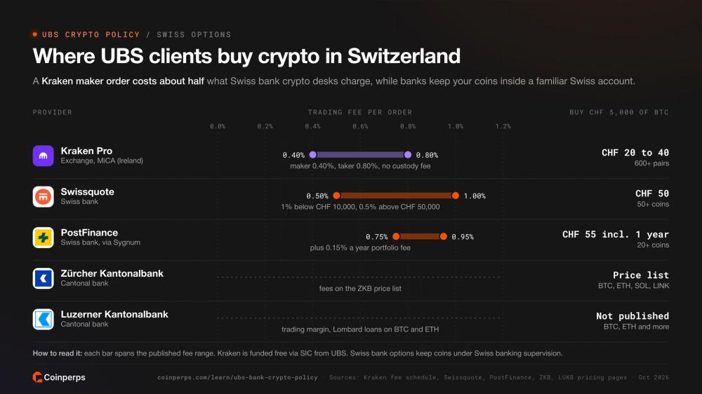 Kraken Pro、Swissquote、PostFinance、Zürcher Kantonalbank 及 Luzerner Kantonalbank 的交易手续费范围,以及购买价值 CHF 5,000 比特币的成本