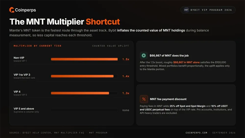 The MNT Multiplier and Fee Discounts