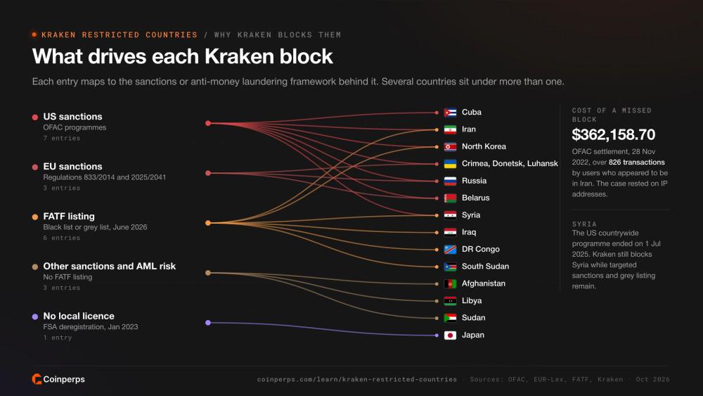 Kraken 禁止国家背后的制裁、FATF 名单及牌照驱动因素