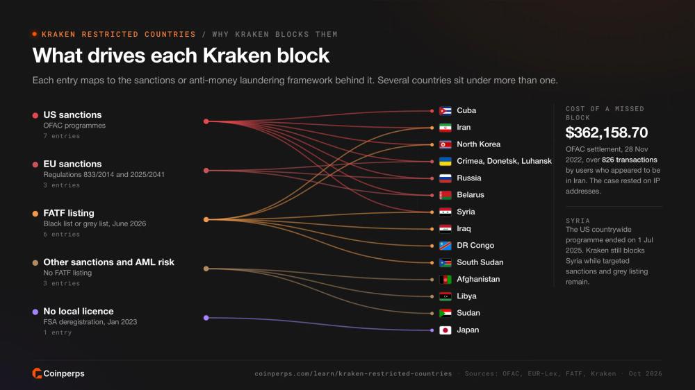 Kraken 禁止国家背后的制裁、FATF 名单及牌照驱动因素