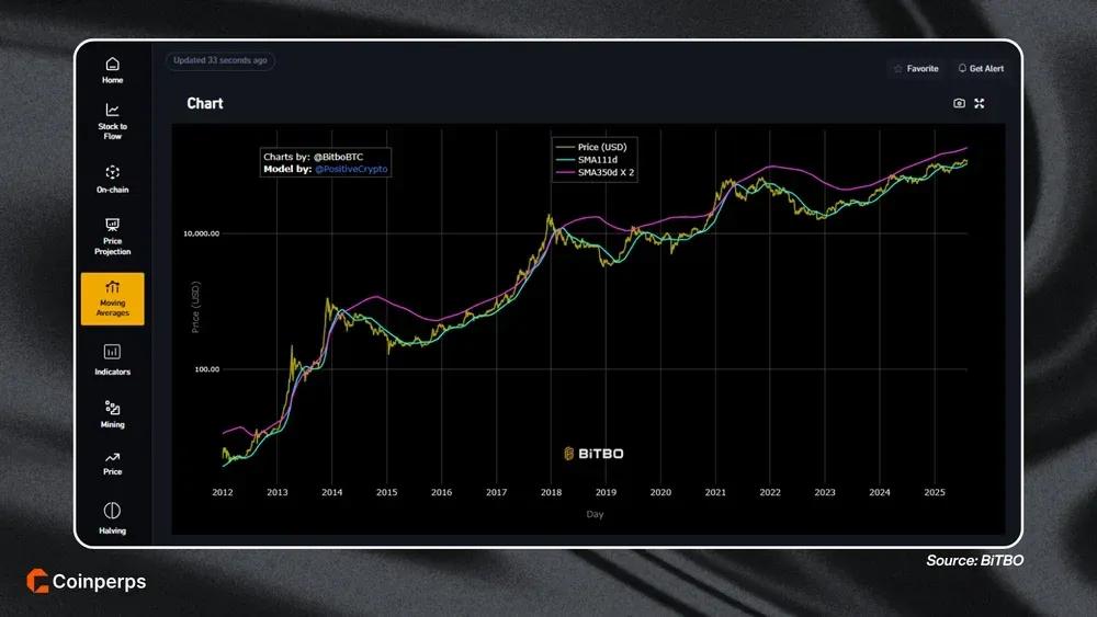 How to Set Up the Bitcoin Pi Cycle Top Indicator Bitbo