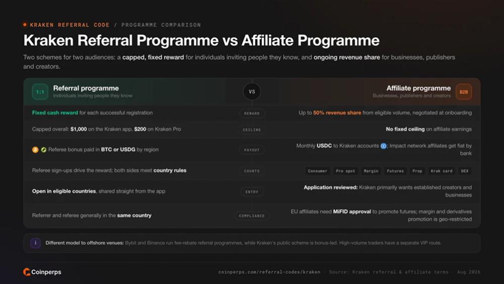 Kraken Referral Programme vs Affiliate Programme