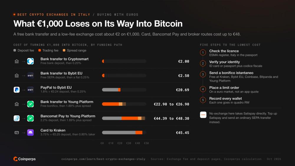 What 1,000 euros loses to fees on six funding paths into Bitcoin in Italy