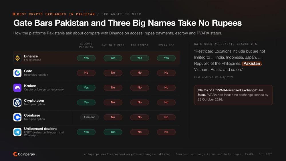 Matrix comparing Gate, Kraken, Crypto.com, Coinbase and unlicensed dealers with Binance for Pakistani users