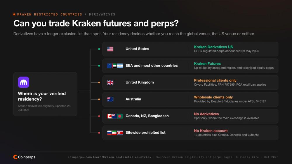 按居住国家/地区判断 Kraken 期货和永续合约资格的决策树