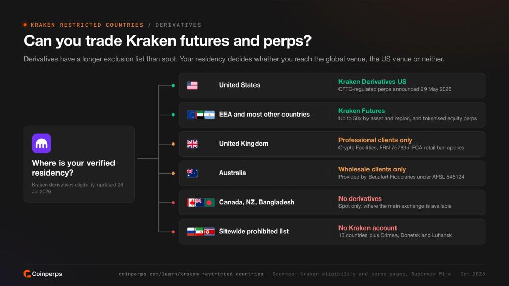 按居住国家/地区判断 Kraken 期货和永续合约资格的决策树