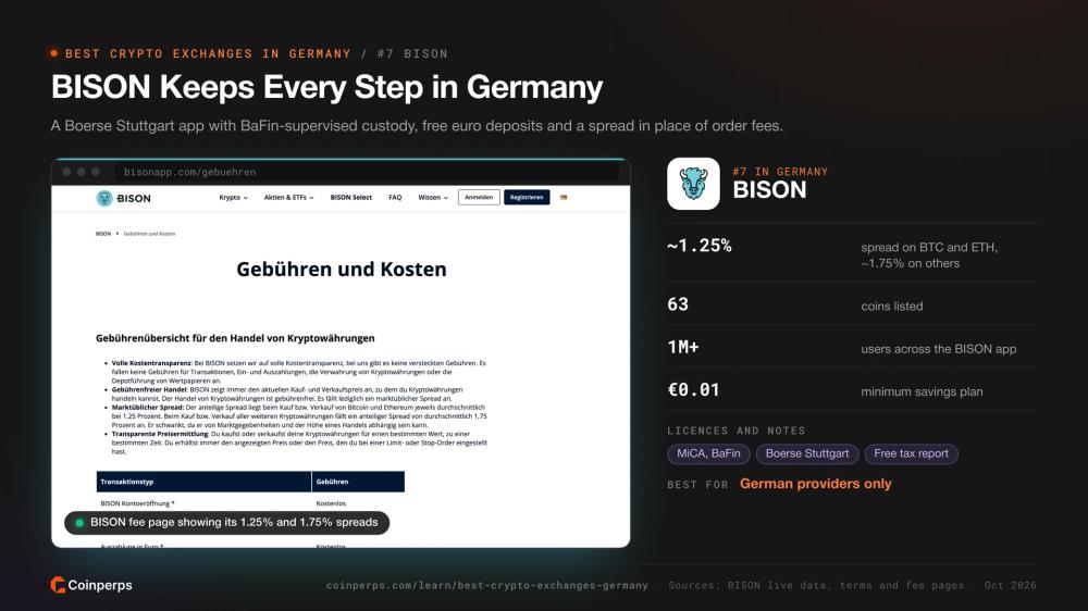 Страница комиссий BISON с указанием спредов 1.25% и 1.75%