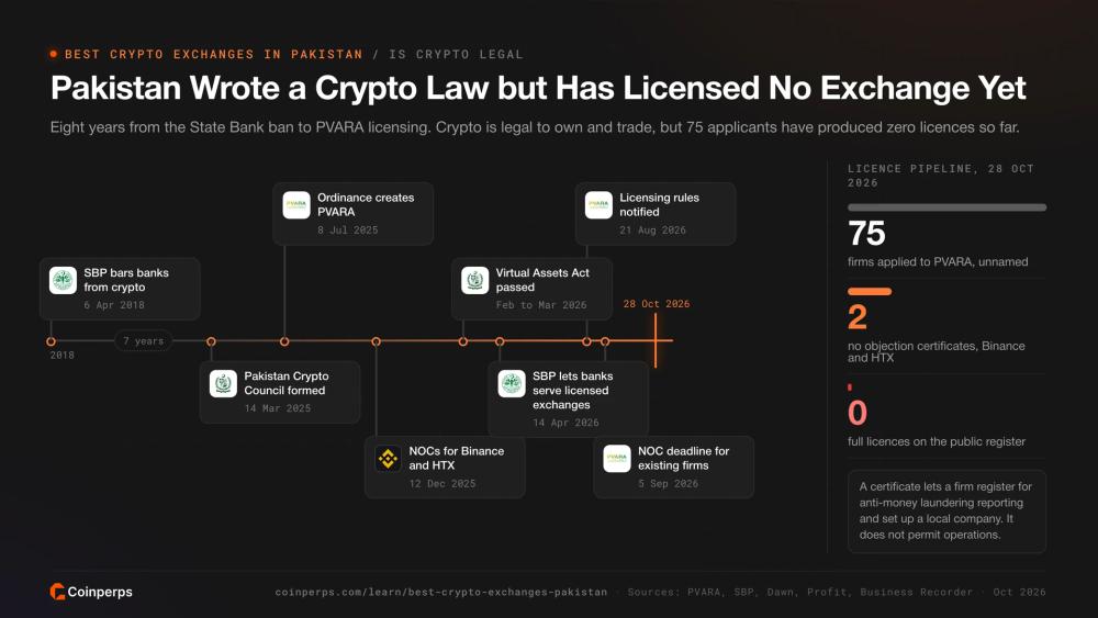 Timeline of Pakistan's crypto rules from the 2018 SBP ban to PVARA licensing, with 75 applicants and no licences