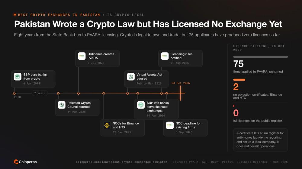 Timeline of Pakistan's crypto rules from the 2018 SBP ban to PVARA licensing, with 75 applicants and no licences