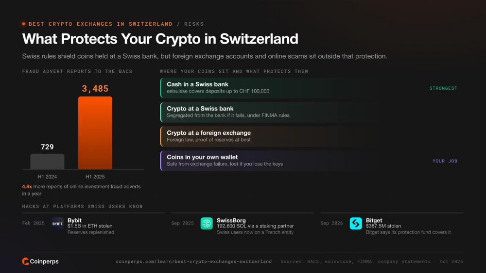 What protects crypto held in Switzerland, investment fraud reports and recent exchange hacks