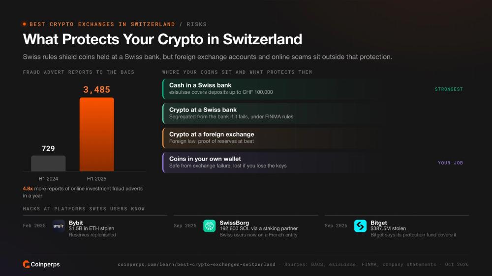 What protects crypto held in Switzerland, investment fraud reports and recent exchange hacks