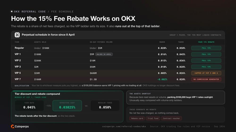 How the 15% Fee Rebate Works on OKX