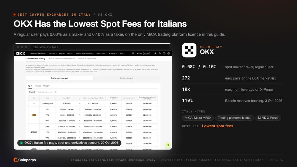 OKX's Italian fee page showing 0.08% maker and 0.10% taker fees for a regular user