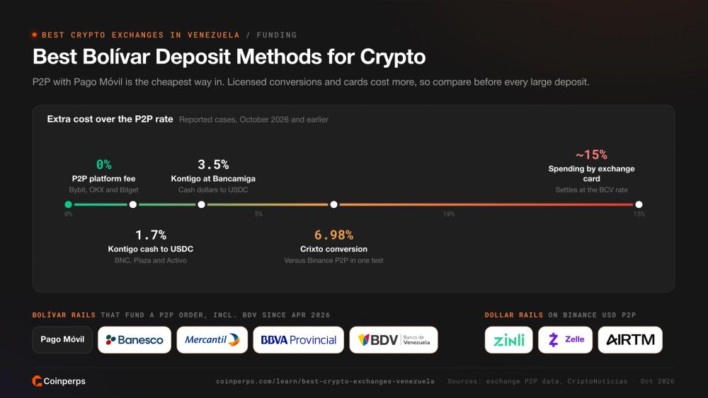 Best bolívar deposit methods for crypto and their costs