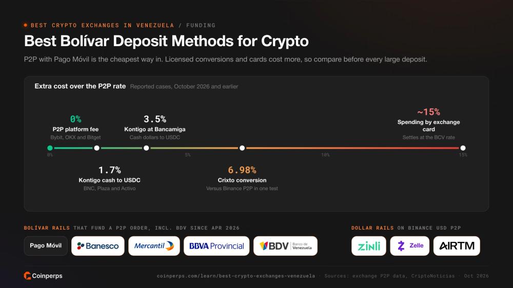 Best bolívar deposit methods for crypto and their costs