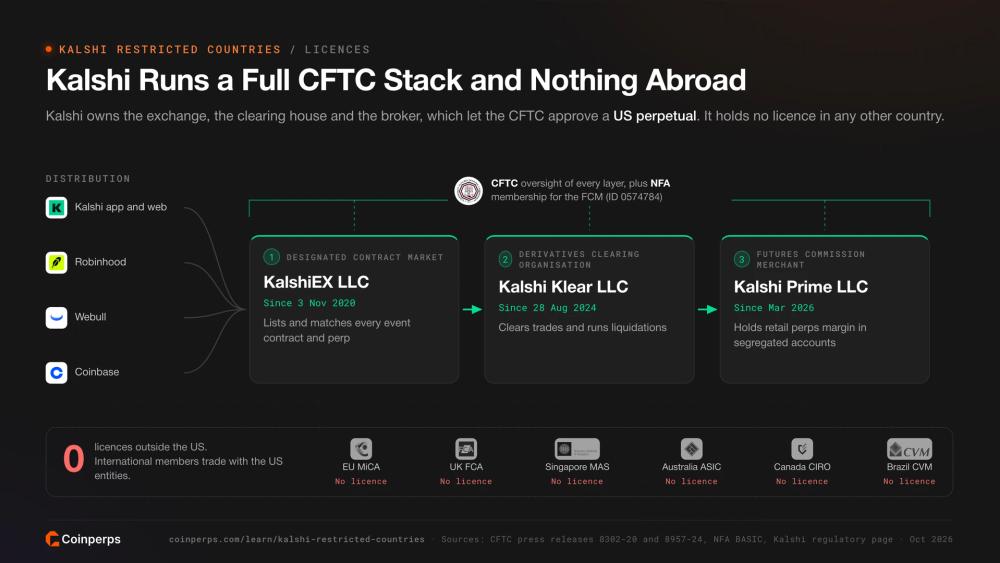 Kalshi licence chain of KalshiEX DCM, Kalshi Klear DCO and Kalshi Prime FCM under CFTC oversight, with no licences outside the US
