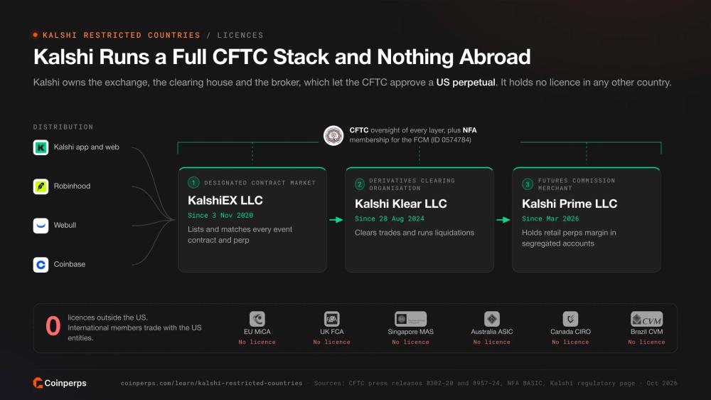 Kalshi licence chain of KalshiEX DCM, Kalshi Klear DCO and Kalshi Prime FCM under CFTC oversight, with no licences outside the US