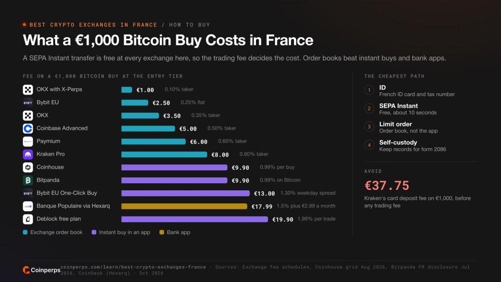 Комиссия за покупку Bitcoin на 1,000 евро на биржах, в приложениях и банках, доступных во Франции