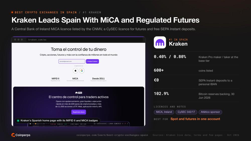 Kraken's Spanish home page with its MiFID II and MiCA licences, ranked first in Spain