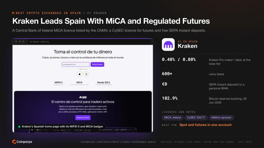 Kraken's Spanish home page with its MiFID II and MiCA licences, ranked first in Spain