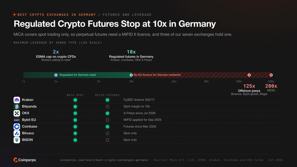 Лимиты кредитного плеча для крипто-CFD, регулируемых фьючерсов и офшорных перпов с указанием лицензии каждой биржи