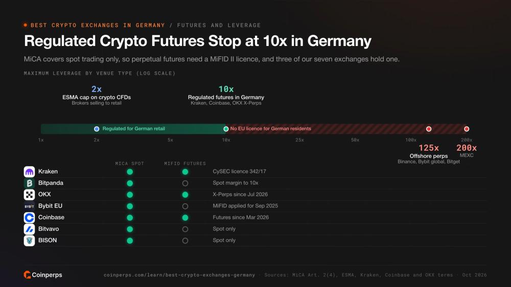 Лимиты кредитного плеча для крипто-CFD, регулируемых фьючерсов и офшорных перпов с указанием лицензии каждой биржи