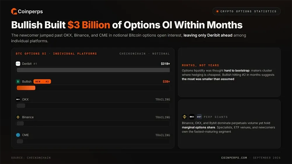 Bullish Built $3 Billion in Options Open Interest Within Months