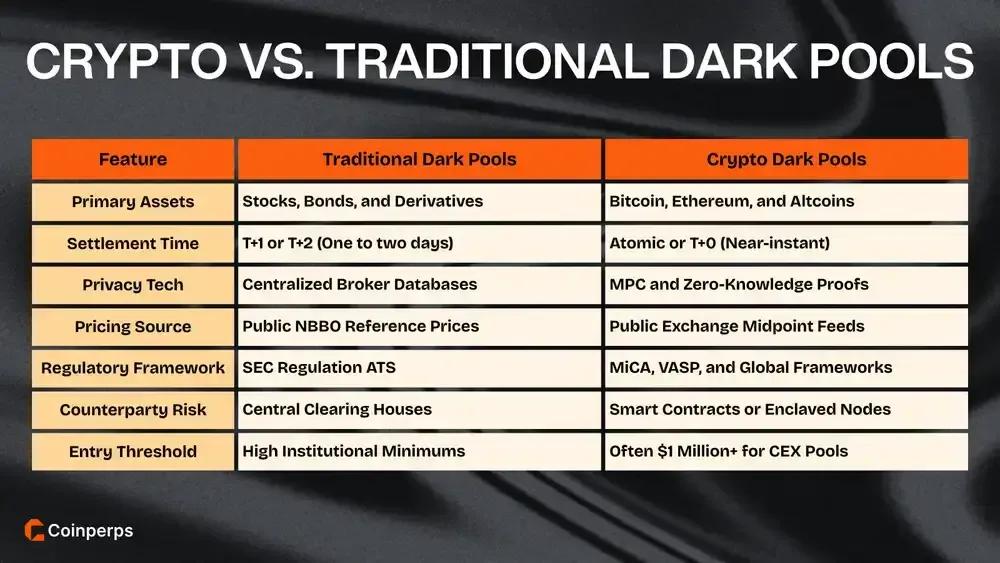 Crypto vs. Traditional Dark Pools