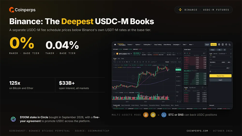 Binance BTCUSDC perpetual interface with its USDC-M base fees of 0% maker and 0.04% taker, 125x leverage and $100 million Circle stake