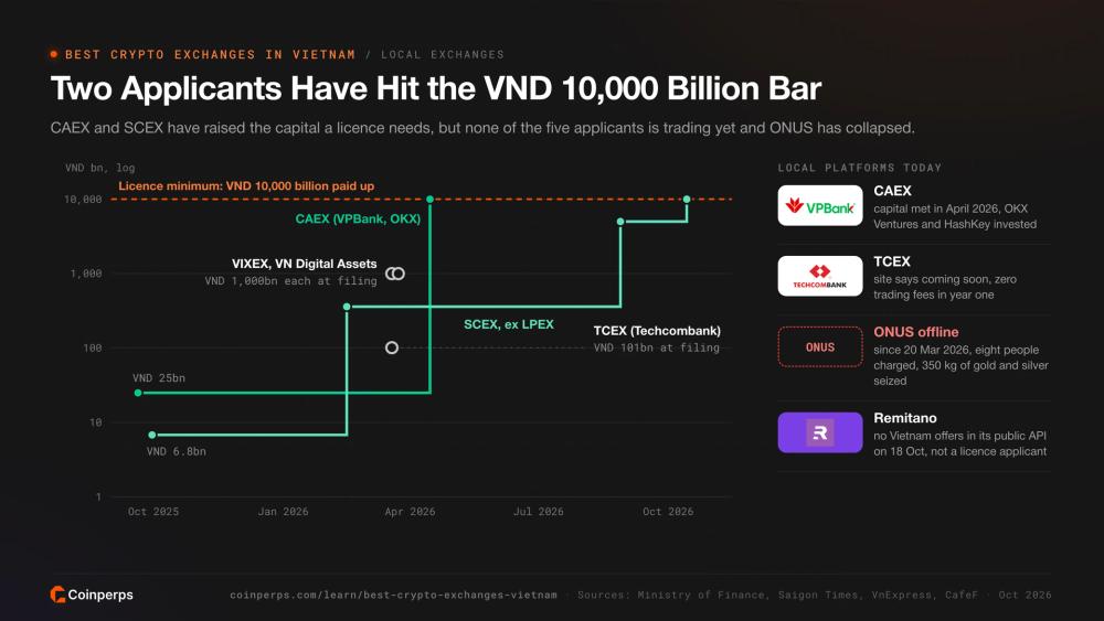 越南加密货币交易所牌照申请者募集的资本与10万亿越南盾最低要求对比